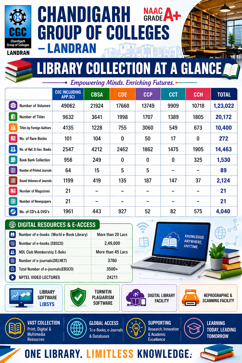 CGC Libraries